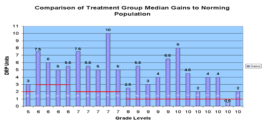 bar chart shows comparison of treatment group median gains to norming population