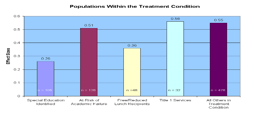 Bar chart of Populations Within the Treatment Condition