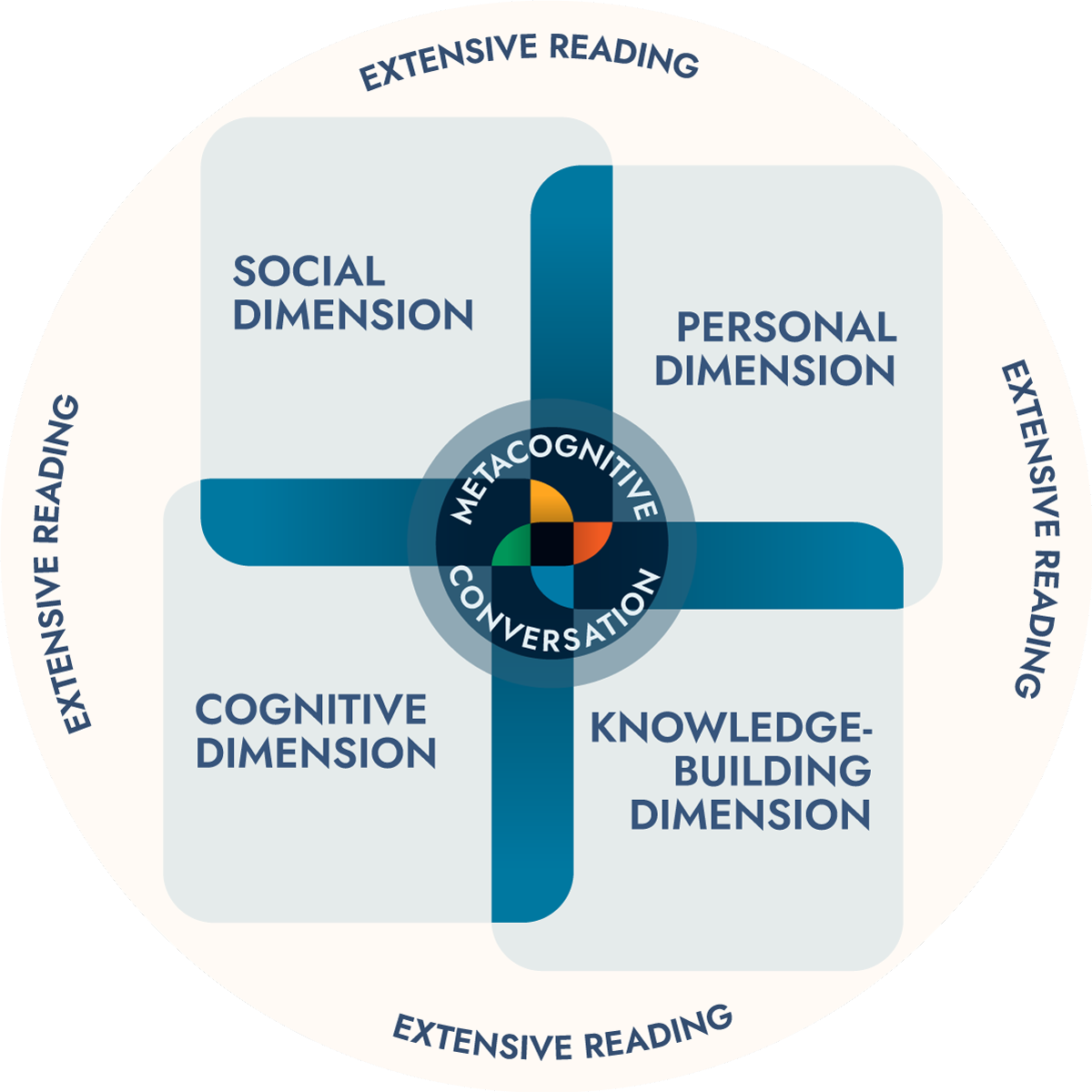 Metacognitive Conversation: Social Dimension, Personal Dimension, Knowledge-Building Dimension, Cognitive Dimension